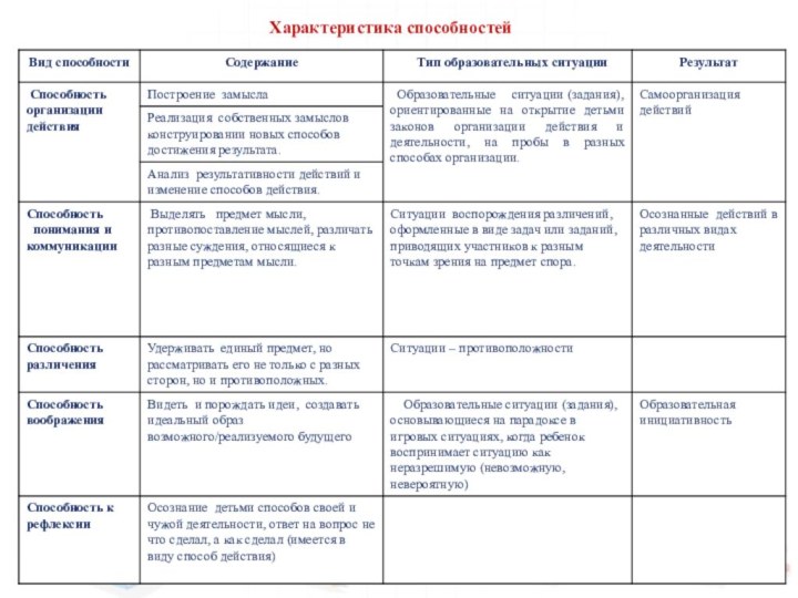 Характеристика способностей