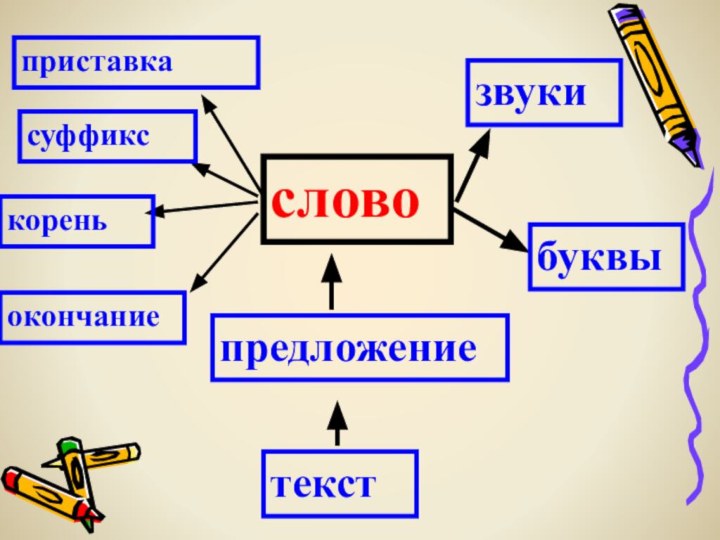 словозвукибуквытекстпредложениесуффикскореньокончаниеприставка