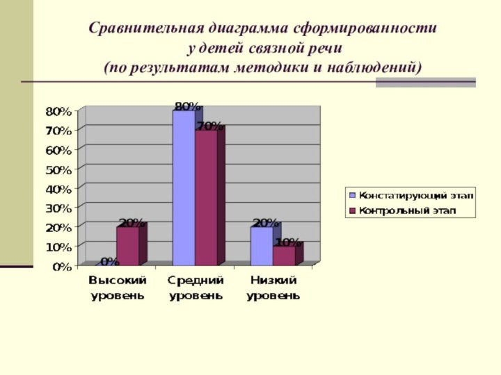 Сравнительная диаграмма сформированности  у детей связной речи  (по результатам методики и наблюдений)