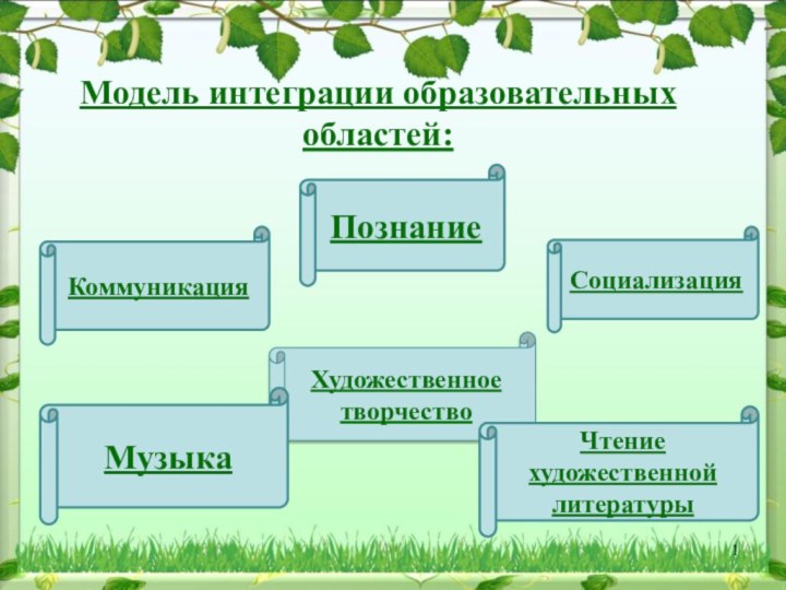 Модель интеграции образовательных областей:Художественное творчествоМузыкаЧтение художественной литературыКоммуникацияПознаниеСоциализация