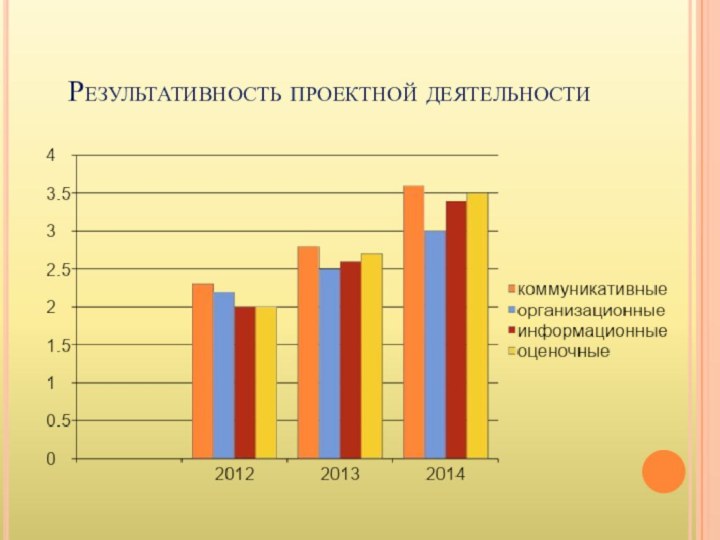 Результативность проектной деятельности