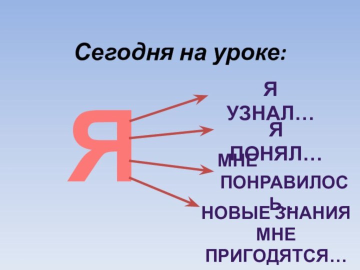 Сегодня на уроке:  ЯЯ понял…Новые знанИЯ МНЕ ПРИГОДЯТСЯ…Мне понравилось…Я узнал…