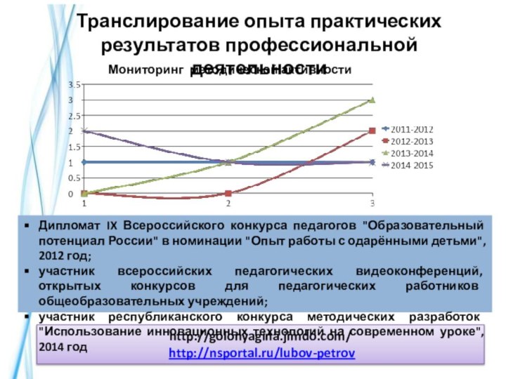 Мониторинг методической активности http://golonyagina.jimdo.com/ http://nsportal.ru/lubov-petrovДипломат IX Всероссийского конкурса педагогов 