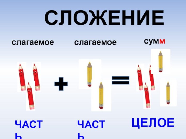 слагаемоесумма слагаемоеЧАСТЬЧАСТЬЦЕЛОЕСЛОЖЕНИЕ