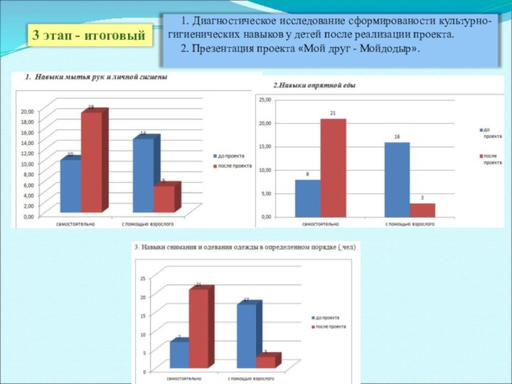 1. Диагностическое исследование сформированости культурно-гигиенических навыков у детей после реализации проекта.2. Презентация