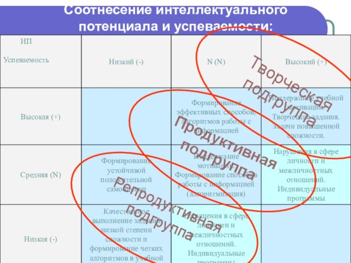 Соотнесение интеллектуального  потенциала и успеваемости:Творческая подгруппаПродуктивная подгруппаРепродуктивная подгруппа