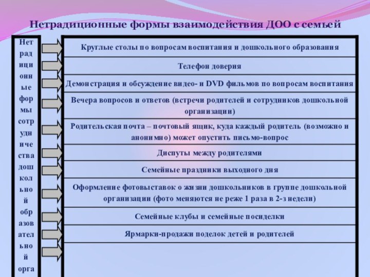 Нетрадиционные формы взаимодействия ДОО с семьей