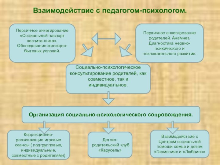 Взаимодействие с педагогом-психологом.Первичное анкетирование родителей. Анамнез. Диагностика нервно-психического и познавательного развития.Социально-психологическое консультирование