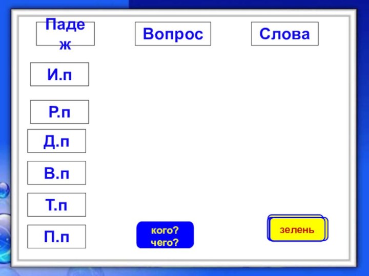 ПадежПадежВопросСлова кому? чему?о ком? о чём?кем? чем?кто? что?кого? что?кого? чего?И.пР.пВ.пД.пТ.пП.пзеленьзеленизелени о зеленизеленьюзелень