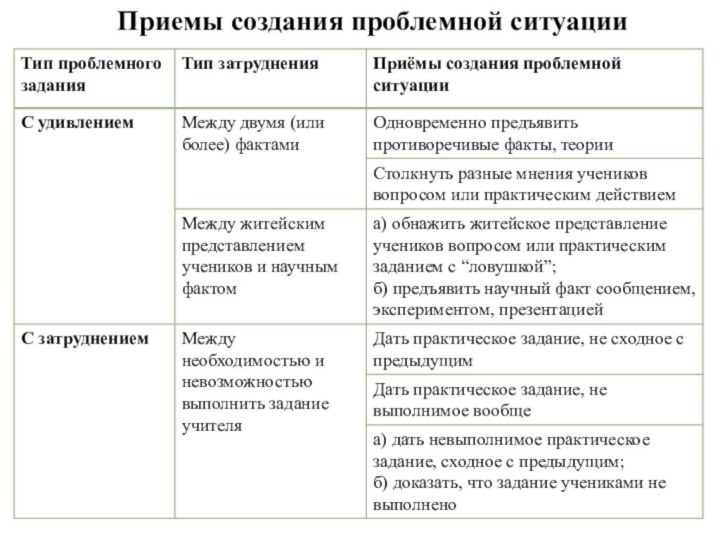 Приемы создания проблемной ситуации