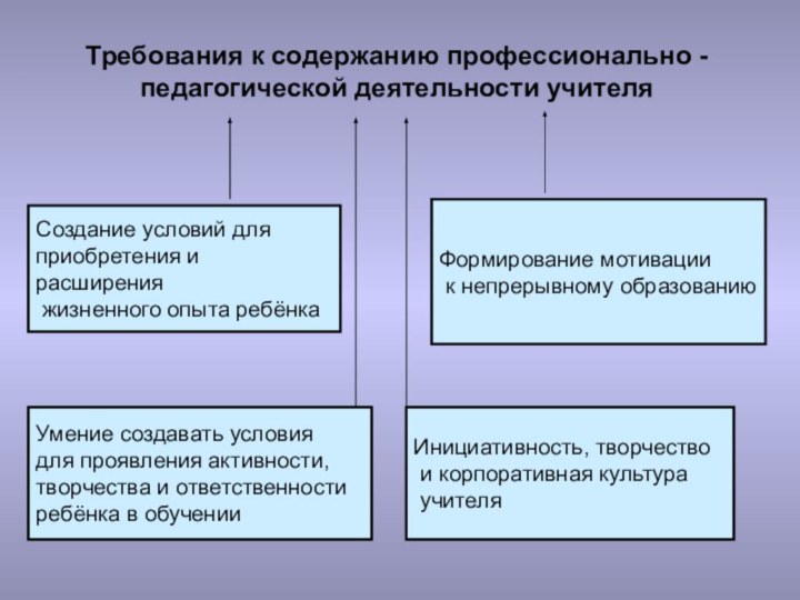 Создание условий для приобретения и расширения жизненного опыта ребёнкаФормирование мотивации к непрерывному