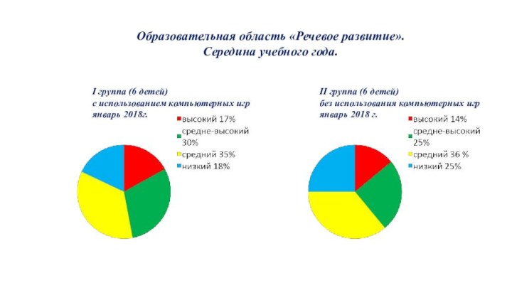 Образовательная область «Речевое развитие».Середина учебного года.I группа (6 детей) с использованием компьютерных