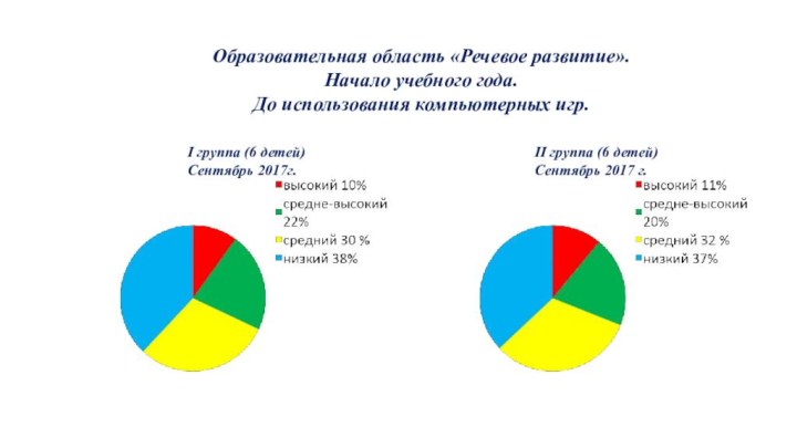 Образовательная область «Речевое развитие».Начало учебного года.До использования компьютерных игр.I группа (6 детей)Сентябрь