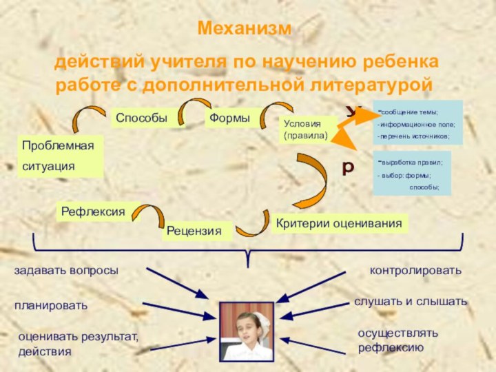 Механизм действий учителя по научению ребенка работе с дополнительной литературойПроблемная ситуацияСпособыФормыУсловия (правила)-сообщение