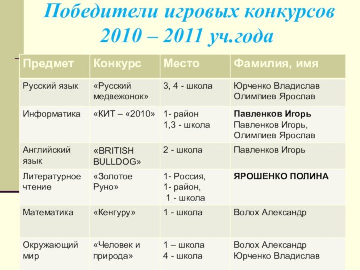 Победители игровых конкурсов 2010 – 2011 уч.года