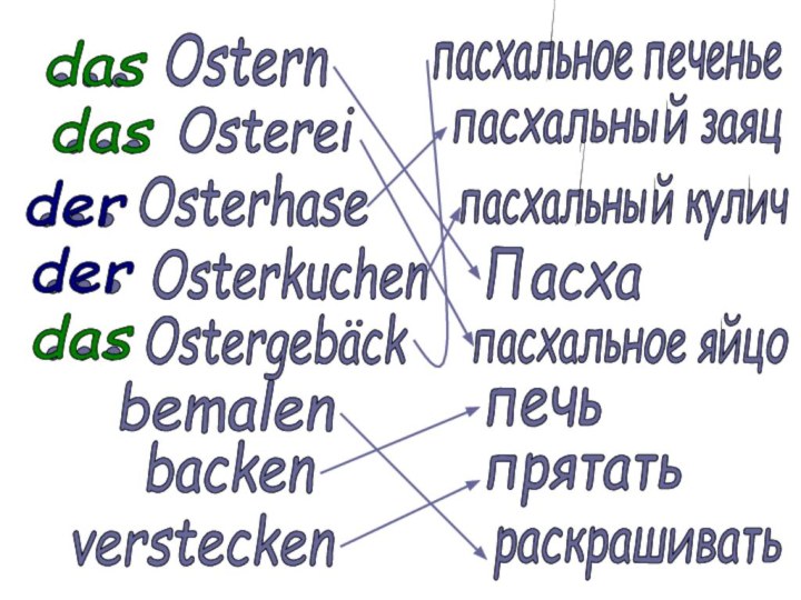 Ostern...dasOsterei...dasOsterhase...derOsterkuchen...Ostergebäckder...dasbemalenbackenversteckenпечьпрятатьраскрашиватьПасхапасхальный заяцпасхальный куличпасхальное яйцопасхальное печенье