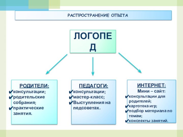 РАСПРОСТРАНЕНИЕ ОПЫТАЛОГОПЕДРОДИТЕЛИ:консультации;родительские собрания;практические занятия.ПЕДАГОГИ:консультации;мастер-класс;Выступления на педсоветах.ИНТЕРНЕТ:Мини – сайт:консультации для родителей;картотека игр;подбор материала по темам;конспекты занятий.