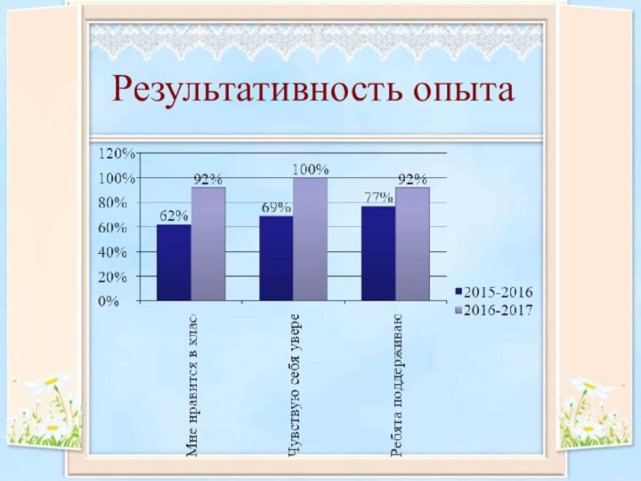 Результативность опыта