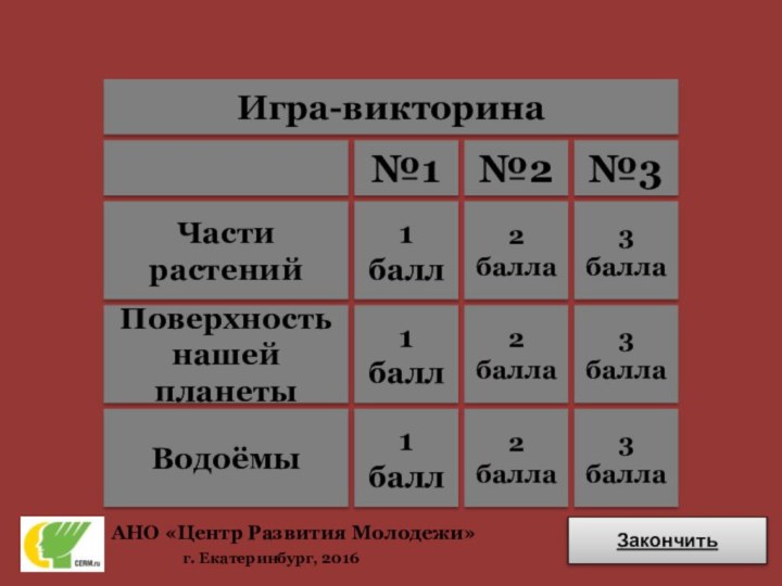 1 баллЧасти растенийПоверхностьнашей планетыВодоёмы2 балла3 баллаИгра-викторина№1№2№31 балл2 балла3 балла1 балл2 балла3 баллаАНО