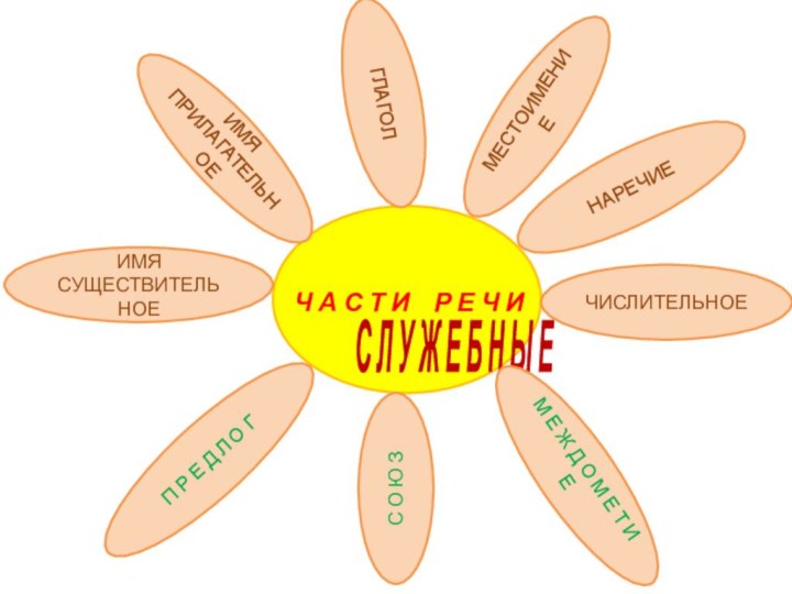 ЧАСТИ РЕЧИ    ИМЯСУЩЕСТВИТЕЛЬНОЕЧ А С Т И  Р