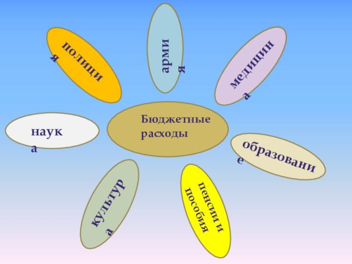 Бюджетные расходыобразованиемедицинаармияполициянаукакультурапенсии и пособия