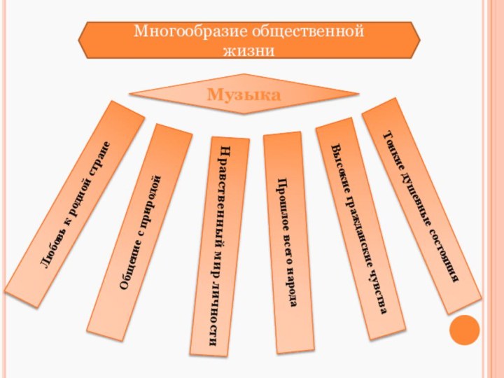 Музыка Многообразие общественной жизни Любовь к родной странеОбщение с природой Нравственный мир