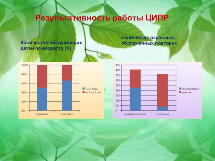 Результативность работы ЦИПРКоличество обслуженных детей по возрасту (%)Количество взрослых, обслуженных повторно