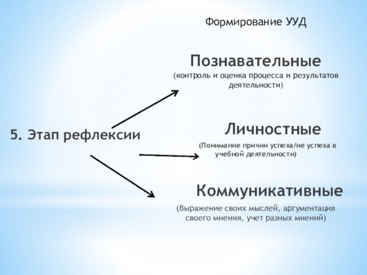 5. Этап рефлексииФормирование УУДПознавательные    (контроль и оценка процесса и