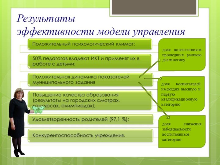 Результаты  эффективности модели управления доля воспитанников прошедших раннюю диагностикудоля воспитателей