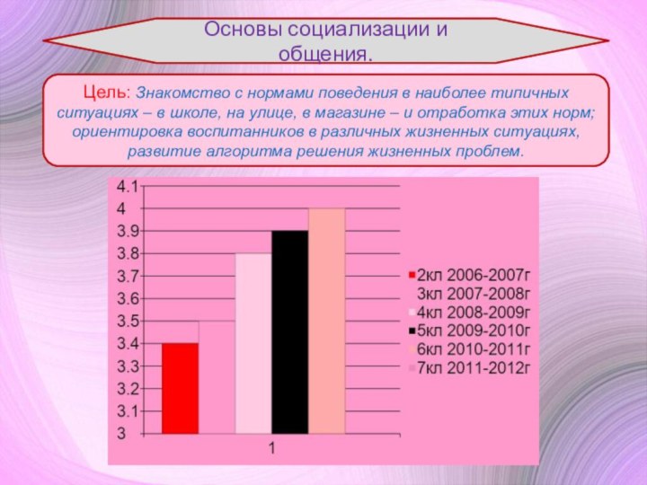 Основы социализации и общения.Цель: Знакомство с нормами поведения в наиболее типичных ситуациях