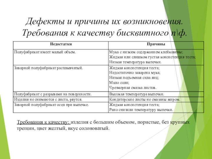 Дефекты и причины их возникновения. Требования к качеству бисквитного п\ф.  Требования