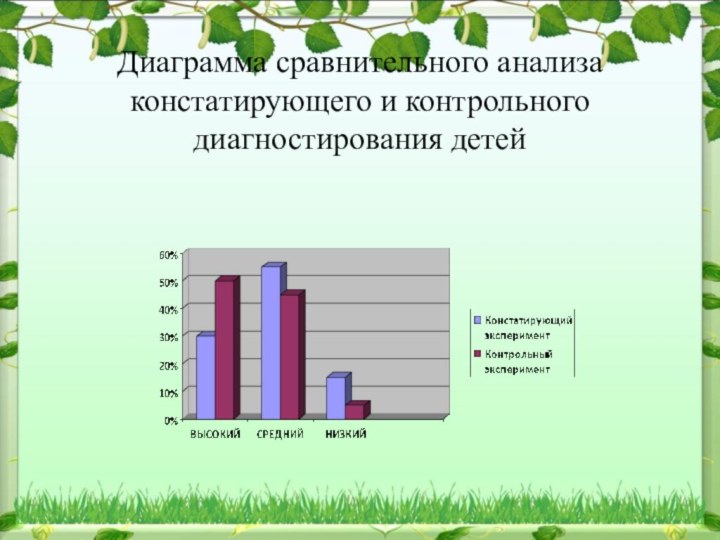 Диаграмма сравнительного анализа констатирующего и контрольного диагностирования детей