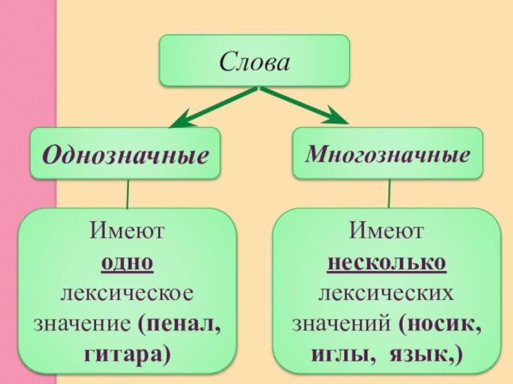 СловаОднозначные МногозначныеИмеют несколько лексических значений (носик, иглы, язык,)Имеют одно лексическое значение (пенал, гитара)