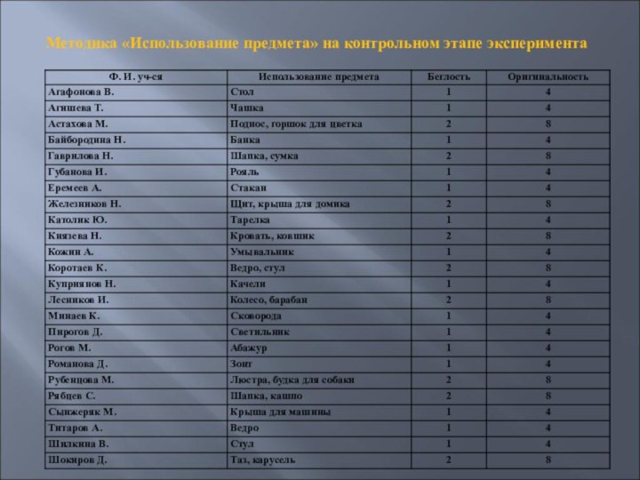 Методика «Использование предмета» на контрольном этапе эксперимента