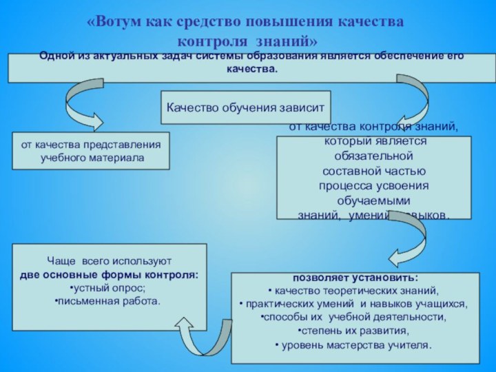 «Вотум как средство повышения качества контроля знаний»Одной из актуальных задач системы образования