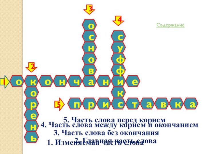 онероначнокоиакватскеиьвсуффпрсно324151. Изменяемая часть слова2. Главная часть слова3. Часть слова без окончания4. Часть