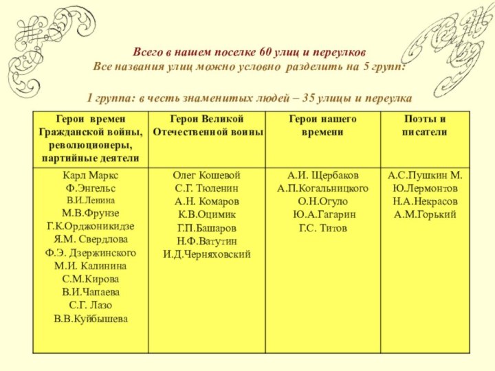 Всего в нашем поселке 60 улиц и переулков