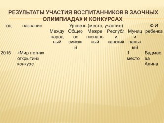 Результаты участия воспитанников в заочных олимпиадах и конкурсах. презентация по теме
