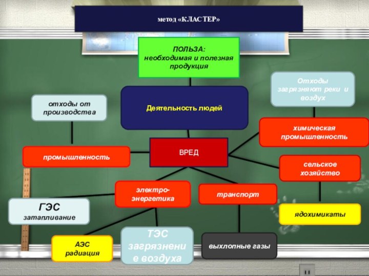 химическая промышленностьметод «КЛАСТЕР»Деятельность людейПОЛЬЗА:необходимая и полезная продукцияВРЕДАЭСрадиацияотходы от производстваэлектро-энергетикапромышленностьтранспортОтходы загрязняют реки и