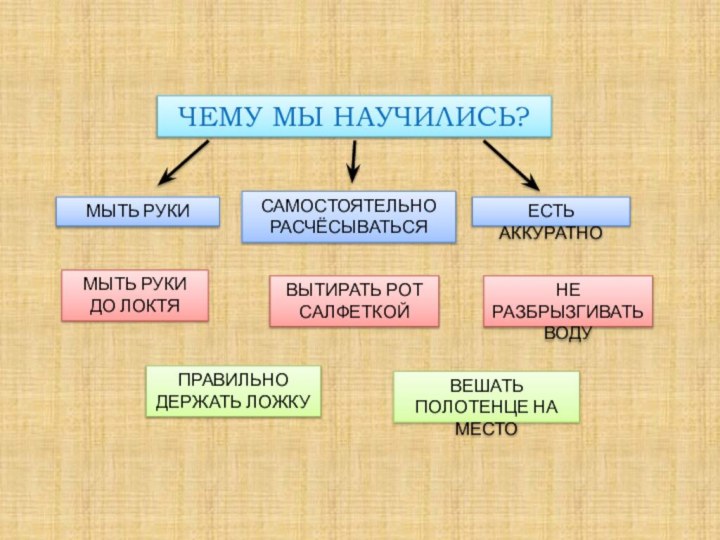 ЧЕМУ МЫ НАУЧИЛИСЬ?МЫТЬ РУКИНЕ РАЗБРЫЗГИВАТЬ ВОДУМЫТЬ РУКИ ДО ЛОКТЯВЕШАТЬ ПОЛОТЕНЦЕ НА МЕСТОПРАВИЛЬНО