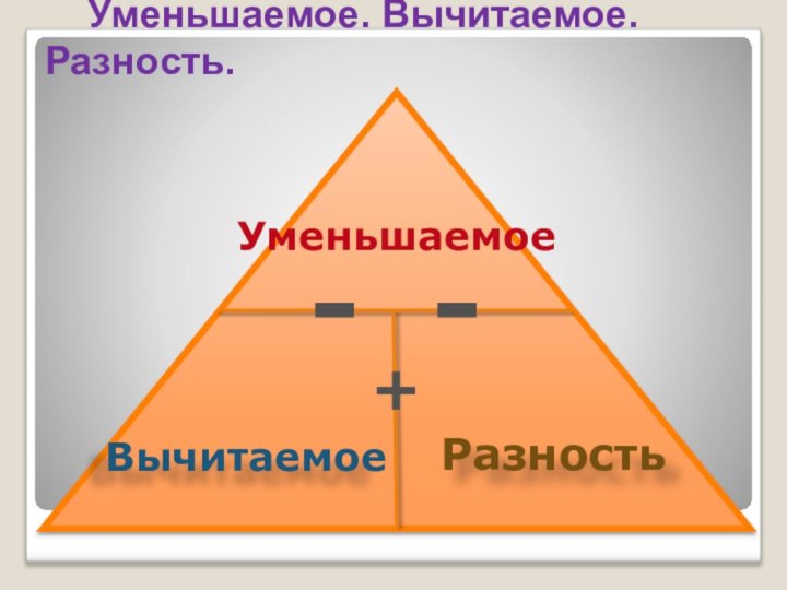 Уменьшаемое. Вычитаемое. Разность.УменьшаемоеВычитаемоеРазность--+