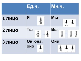 личные местоимения интерактивный плакат презентация урока для интерактивной доски по русскому языку (3 класс) по теме