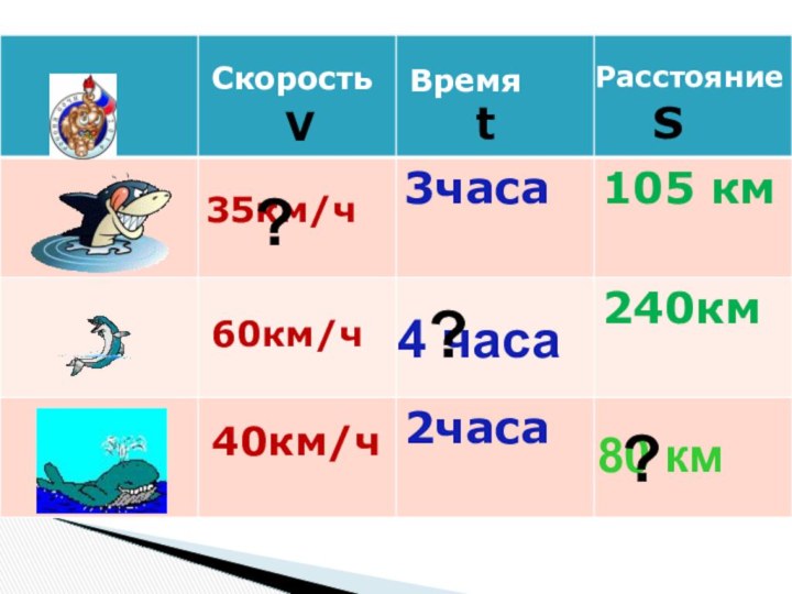 35км/ч60км/ч40км/чСкорость Время РасстояниеVtS4 часа80 км???