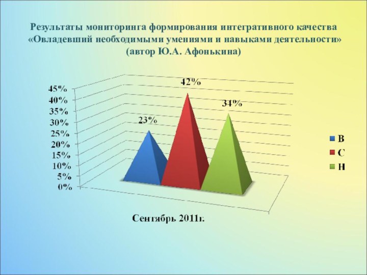 Результаты мониторинга формирования интегративного качества  «Овладевший необходимыми умениями и навыками деятельности» (автор Ю.А. Афонькина)