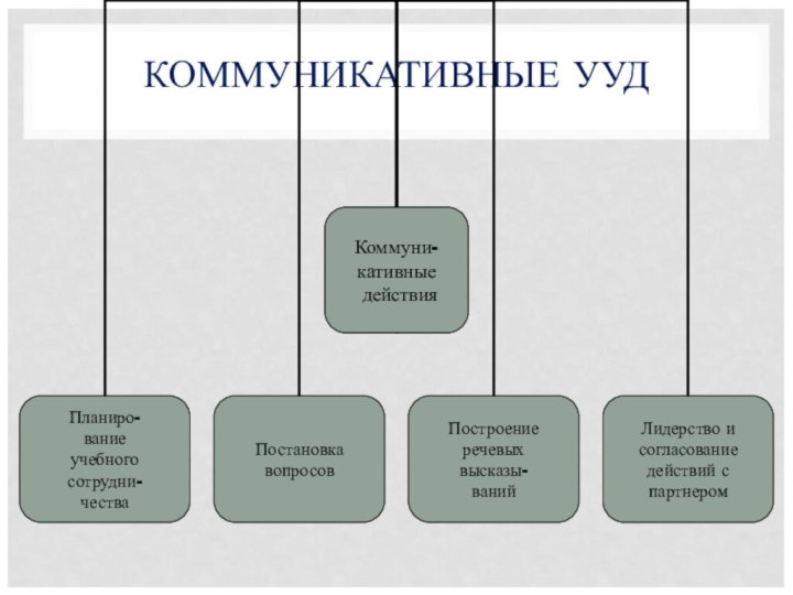 КОММУНИКАТИВНЫЕ УУД