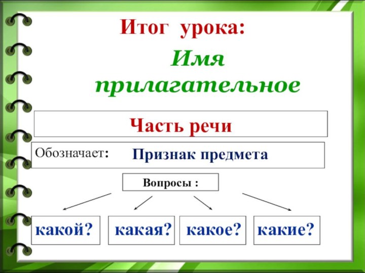 Имя прилагательноеВопросы :Обозначает:   какой?какая?какое?какие?Часть речи   Признак предметаИтог урока: