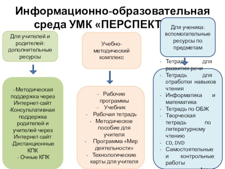 Информационно-образовательная среда УМК «ПЕРСПЕКТИВА»Для учителей и родителей: дополнительные ресурсы - Методическая поддержка