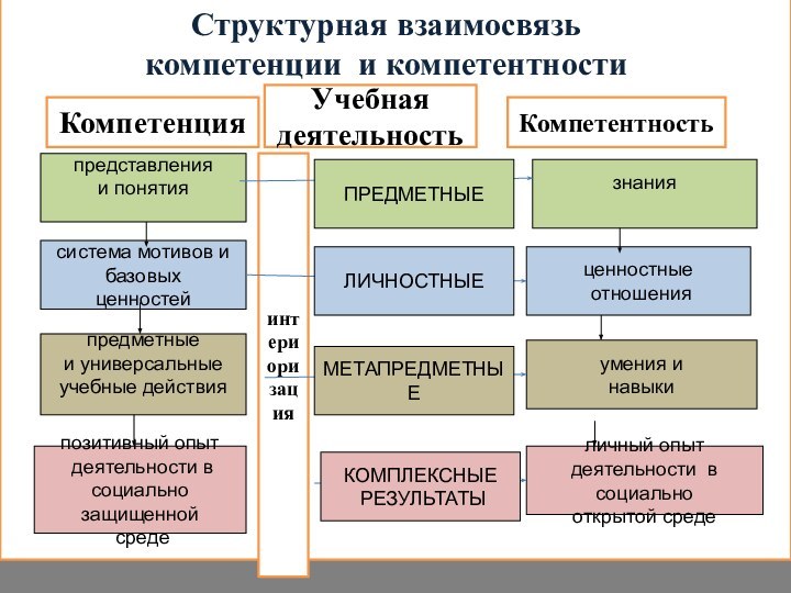 итеСтруктурная взаимосвязь компетенции и компетентностипредставления и понятиясистема мотивов и базовыхценностейпредметные и универсальные