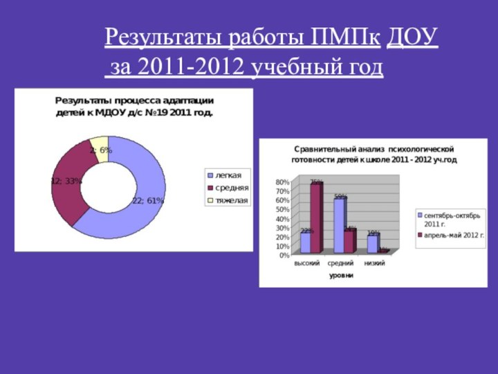 Результаты работы ПМПк ДОУ за 2011-2012 учебный год