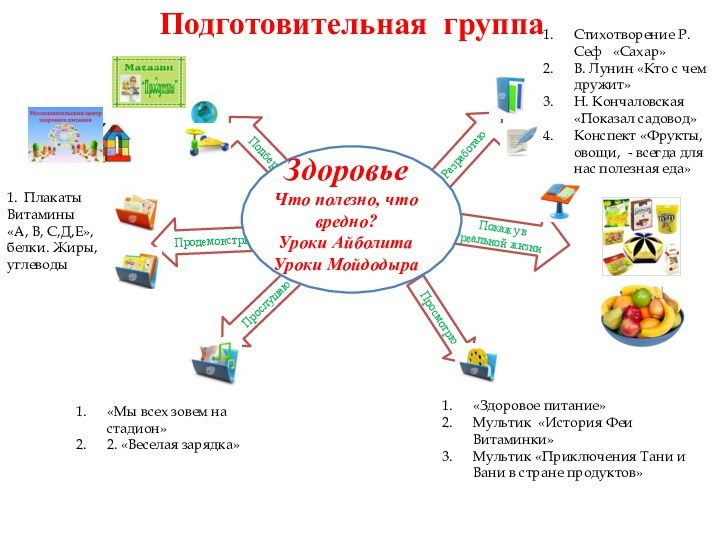 ПродемонстрируюПокажу в реальной жизниПодготовительная группаРазработаюПросмотрюПодберуПрослушаюЗдоровьеЧто полезно, что вредно?Уроки Айболита Уроки Мойдодыра«Мы всех